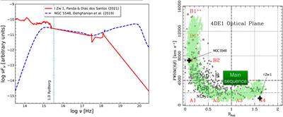 Parameterizing the AGN Radius–Luminosity Relation from the Eigenvector 1 Viewpoint
